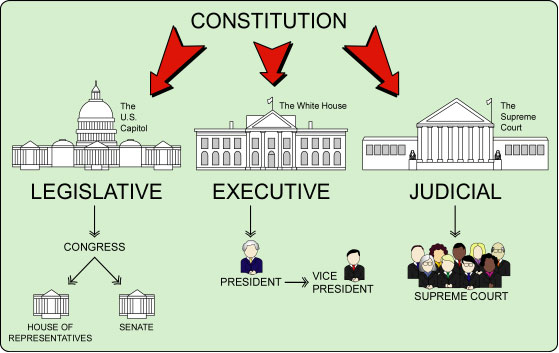 US-Federalism